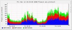 Nfdump and Nfsen